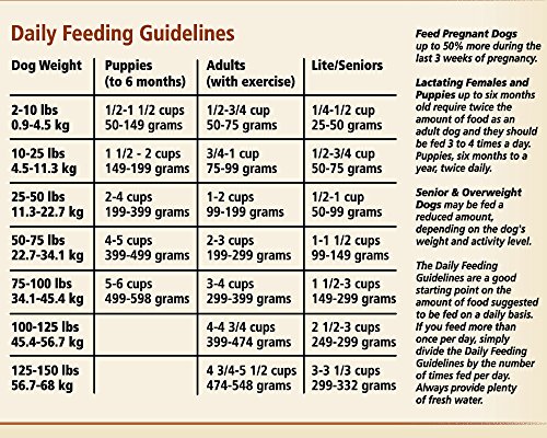 Canidae All Life Stages Feeding Chart